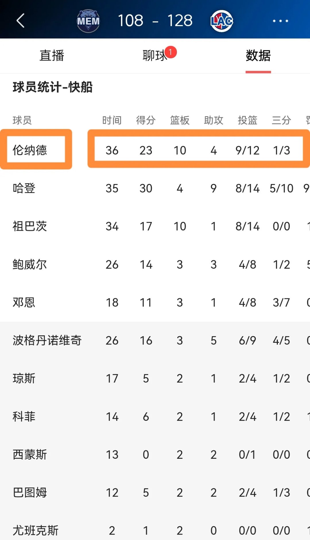 快船不断突破!,Karsa连续十二场比赛得分超过重要助攻全场沸腾不已 快船不断突破!,Karsa连续十二场比赛得分超过重要助攻全场沸腾不已