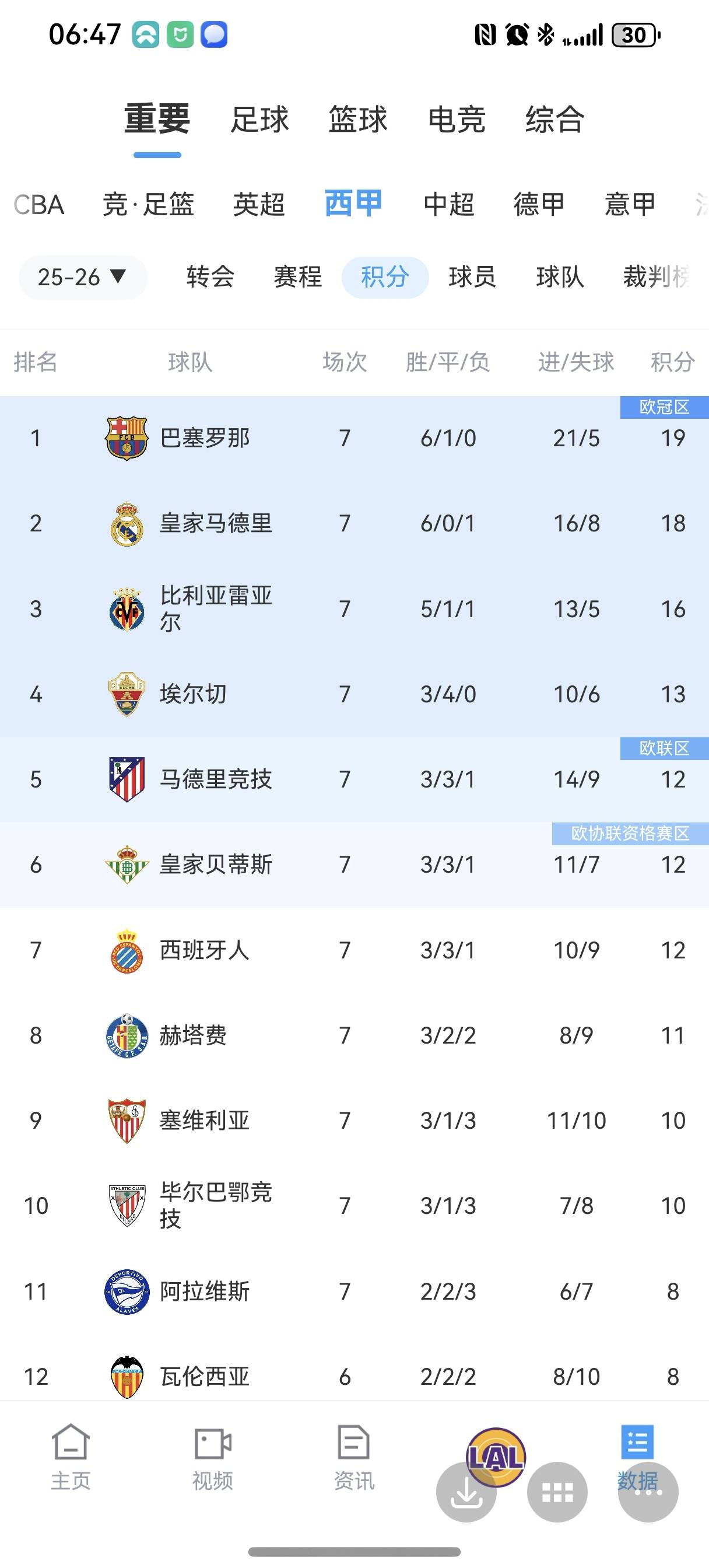 皇家社会迎德甲关键赛，窗口期止住颓势，媒体盛赞，身体对抗强度拉满